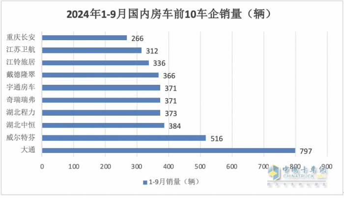 9月房車：同比降13.5%，“金九”未現(xiàn)！大通\威爾特芬\江鈴旅居列前三