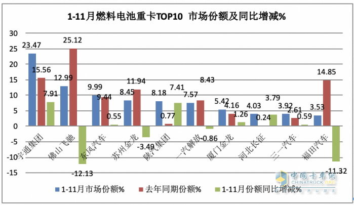 2023年前11月燃料電池重卡市場特點解析：宇通\飛馳\東風(fēng)居前三，長征領(lǐng)漲?