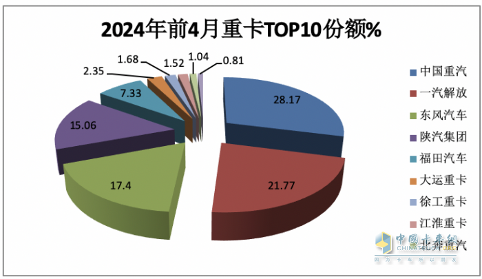 4月重卡市場(chǎng)：銷8.2萬(wàn)輛同環(huán)比雙降， 重汽超2萬(wàn)霸榜，陜汽升前三 大運(yùn)領(lǐng)漲