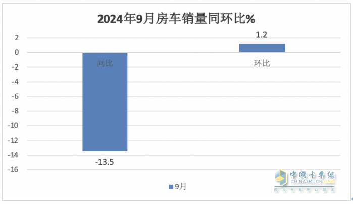 9月房車：同比降13.5%，“金九”未現(xiàn)！大通\威爾特芬\江鈴旅居列前三