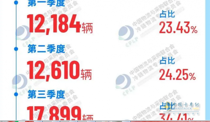 2023年前三季度冷藏車市場特征：增2成混動領(lǐng)漲，輕型車成“香餑餑”