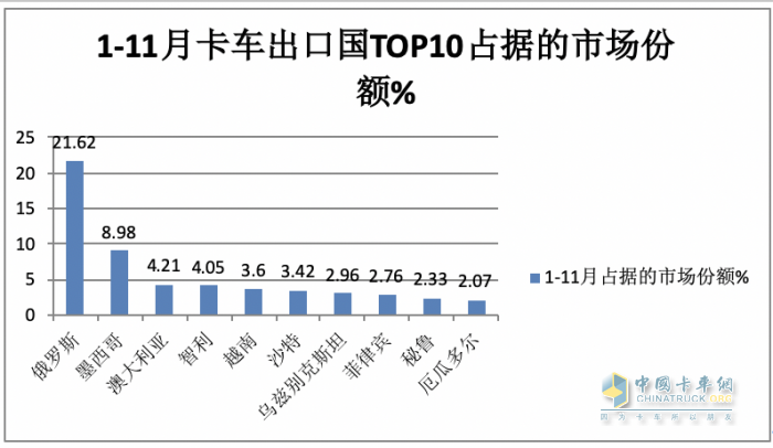 2023年11月我國卡車出口市場簡析：出口6.52萬輛增39%，俄羅斯\阿爾及利亞\墨西哥居前三