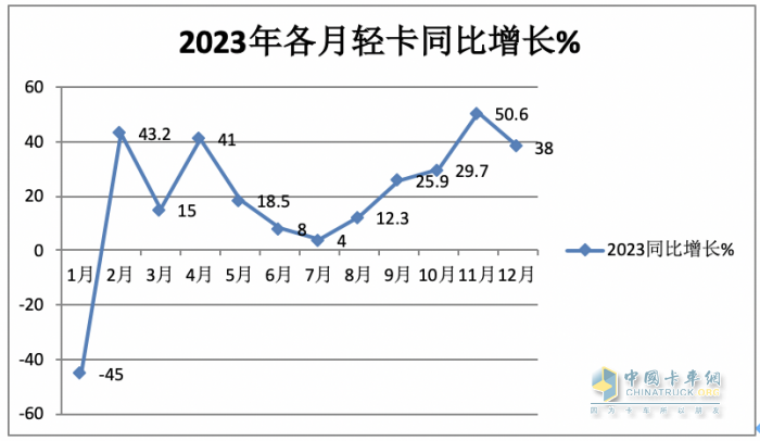 2023年輕卡:累銷189.5萬輛增17% 福田霸榜，長城\東風分別列二三