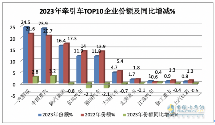 2023年?duì)恳?chē)：累銷(xiāo)50.4萬(wàn)輛 解放\重汽\陜汽居前三 江淮領(lǐng)漲