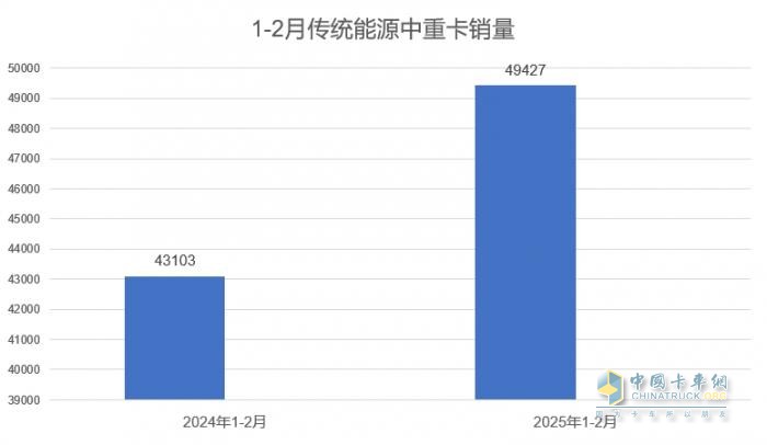 2025年1-2月傳統(tǒng)中重卡銷量近5萬輛，一汽解放牽引+載貨銷量領漲