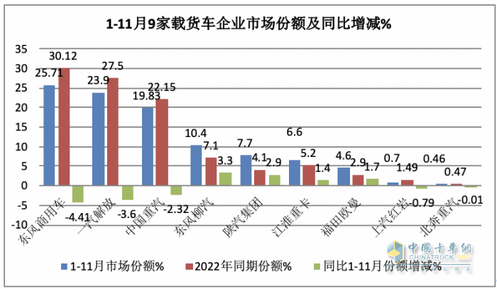 11月載貨車：銷1.31萬輛增15%， 解放奪冠，重汽\東商分列二三 歐曼領(lǐng)漲