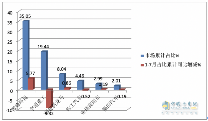 7月新能源環(huán)衛(wèi)車：同環(huán)比“雙增”銷量創(chuàng)新高，混動(dòng)領(lǐng)漲