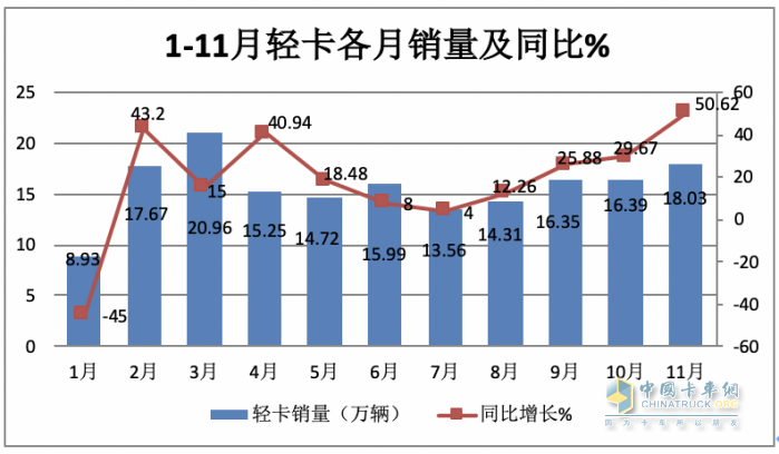 2023年11月輕卡市場(chǎng)特點(diǎn)簡(jiǎn)析：同環(huán)比“雙增”， 福田\東風(fēng)\江淮居前三 鑫源領(lǐng)漲?