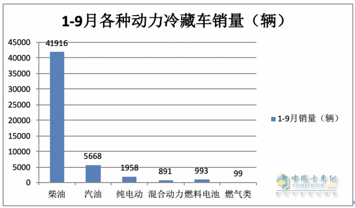 2023年前三季度冷藏車市場特征：增2成混動領(lǐng)漲，輕型車成“香餑餑”