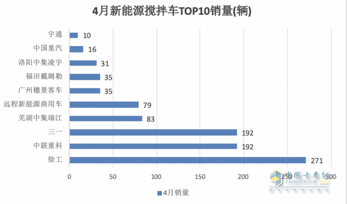 1-4月新能源攪拌車：銷2441輛增126%，徐工\三一\中聯(lián)重科居前三