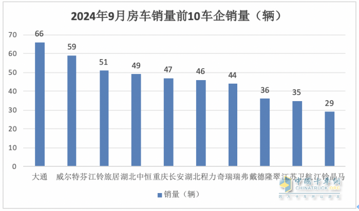 9月房車：同比降13.5%，“金九”未現(xiàn)！大通\威爾特芬\江鈴旅居列前三