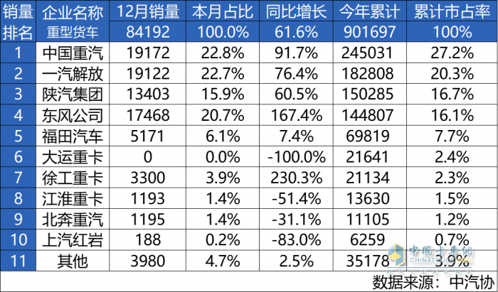 所向披靡，一往無前！中國重汽榮登2024年重卡銷量總冠軍寶座！