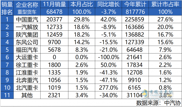 強(qiáng)勢問鼎 誰與爭鋒-中國重汽11月銷量再奪魁！年度桂冠觸手可及！