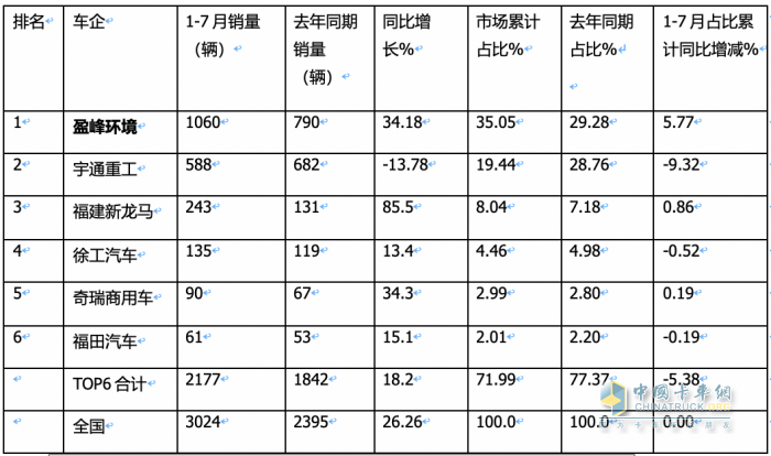 7月新能源環(huán)衛(wèi)車：同環(huán)比“雙增”銷量創(chuàng)新高，混動(dòng)領(lǐng)漲