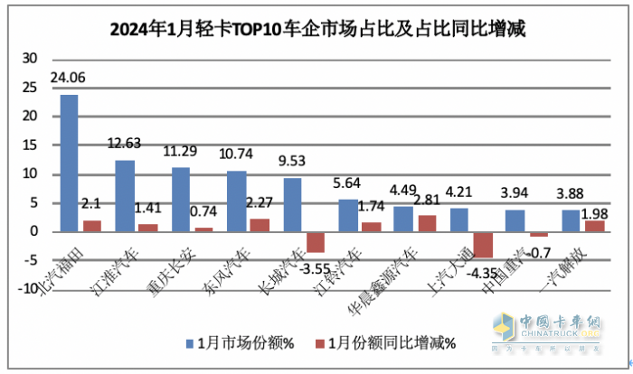 2024年1月輕卡市場特點簡析：銷16.22萬輛居近10年同期第二，福田/江淮/長安居前三