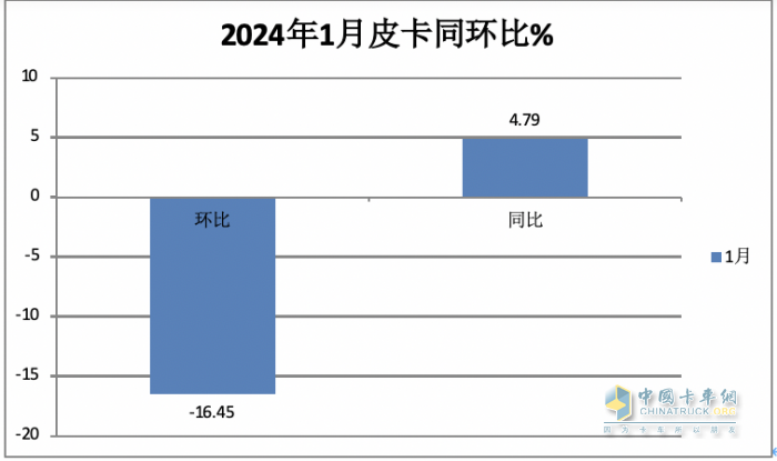 1月皮卡終端：實銷2.6萬輛增5%，長城領(lǐng)跑，江鈴緊跟；吉利雷達暴漲