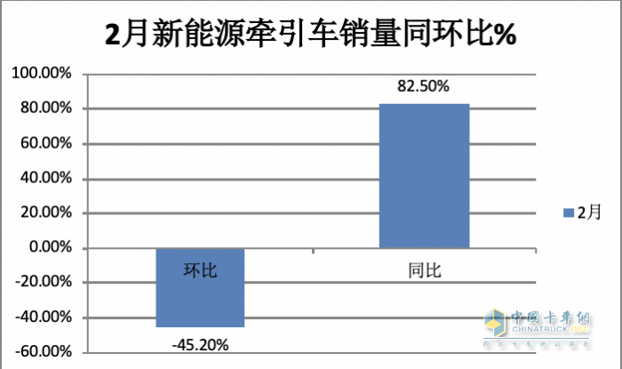 2月新能源牽引車：銷量創(chuàng)新高演繹“8連漲”，三一\福田\遠程居前三