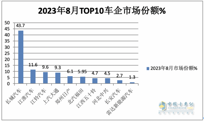 8月皮卡市場：同比微降環(huán)比持平 新能源暴漲1.6倍，長城、江淮、江鈴居前三