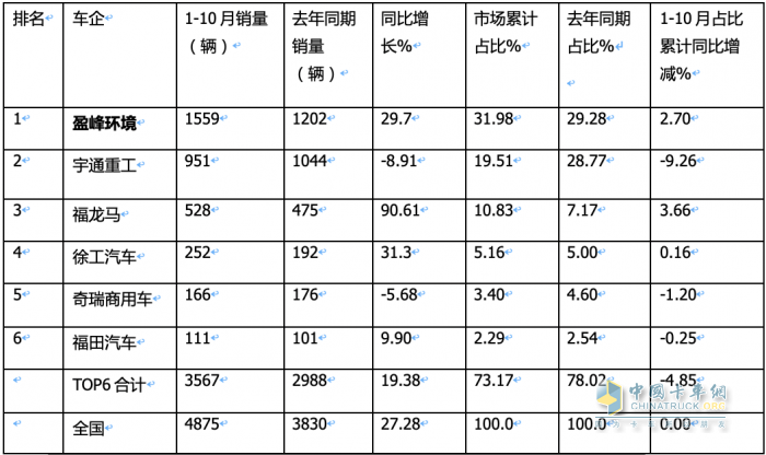 前10月新能源環(huán)衛(wèi)車：實銷4875輛增27.28%混動領(lǐng)漲；盈峰環(huán)境\\宇通\\福龍馬居前三；福龍馬領(lǐng)漲