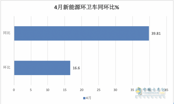 1-4月新能源環(huán)衛(wèi)車：銷2067輛演繹“11連漲” ，盈峰環(huán)境、宇通、徐工居前三