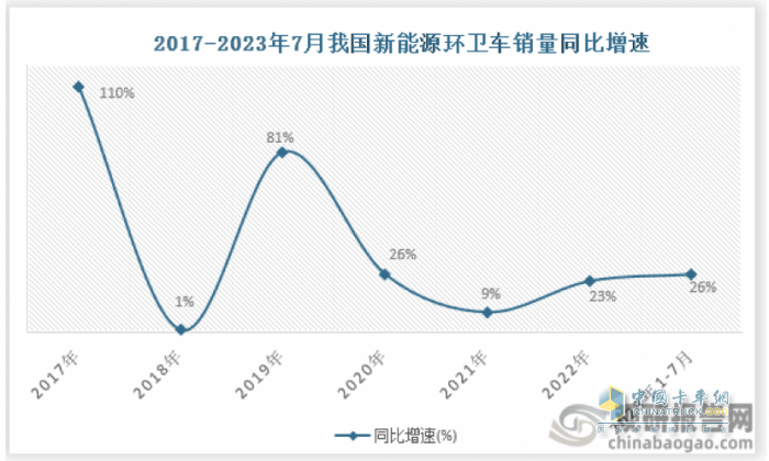 7月新能源環(huán)衛(wèi)車：同環(huán)比“雙增”銷量創(chuàng)新高，混動(dòng)領(lǐng)漲