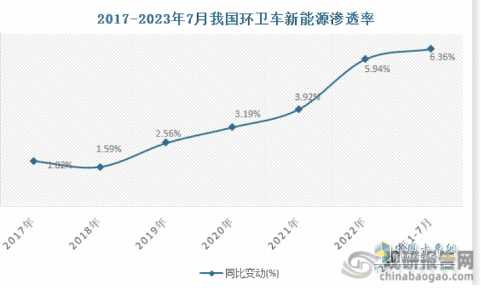 7月新能源環(huán)衛(wèi)車：同環(huán)比“雙增”銷量創(chuàng)新高，混動(dòng)領(lǐng)漲