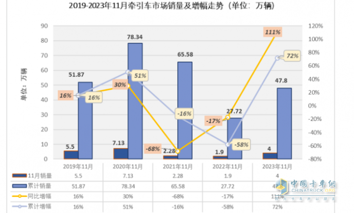 11月牽引車：銷量翻倍增 解放\重汽\陜汽居前三；紅巖暴漲8.66倍