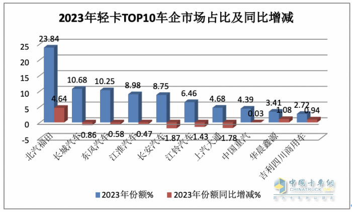 2023年輕卡:累銷189.5萬輛增17% 福田霸榜，長城\東風分別列二三