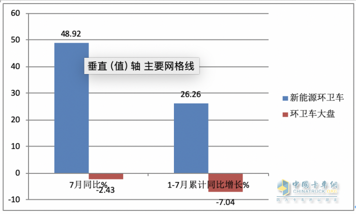 7月新能源環(huán)衛(wèi)車：同環(huán)比“雙增”銷量創(chuàng)新高，混動(dòng)領(lǐng)漲