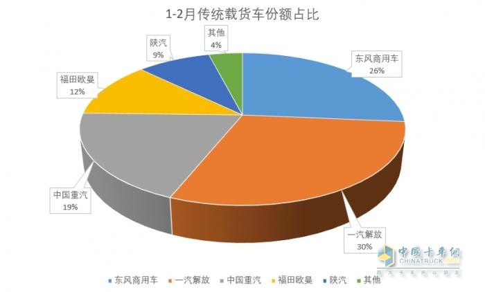 2025年1-2月傳統(tǒng)中重卡銷量近5萬輛，一汽解放牽引+載貨銷量領漲