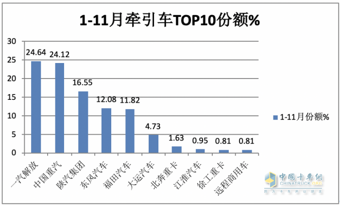 11月牽引車：銷量翻倍增 解放\重汽\陜汽居前三；紅巖暴漲8.66倍