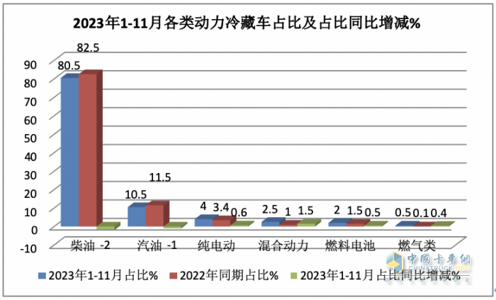 2023年前11月冷藏車市場特點簡析：同比增22.6%混動最猛，福田\解放\江淮居前三