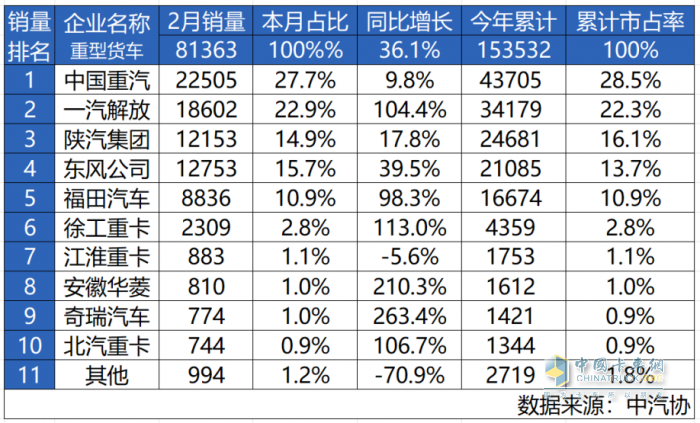 擎動雙冠，征途無界！中國重汽斬獲2月重卡銷量、市占率雙冠軍