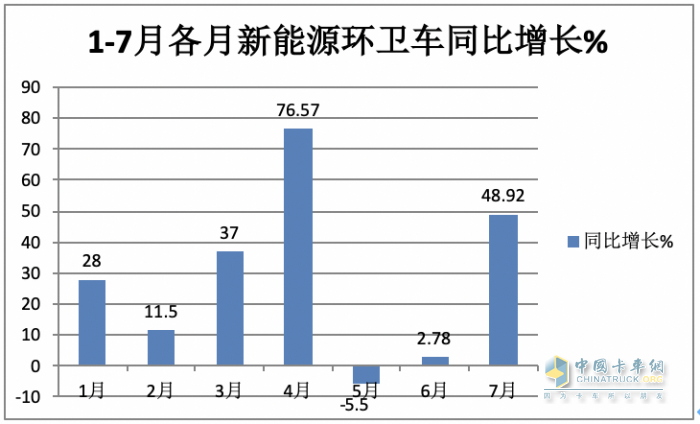 7月新能源環(huán)衛(wèi)車：同環(huán)比“雙增”銷量創(chuàng)新高，混動(dòng)領(lǐng)漲