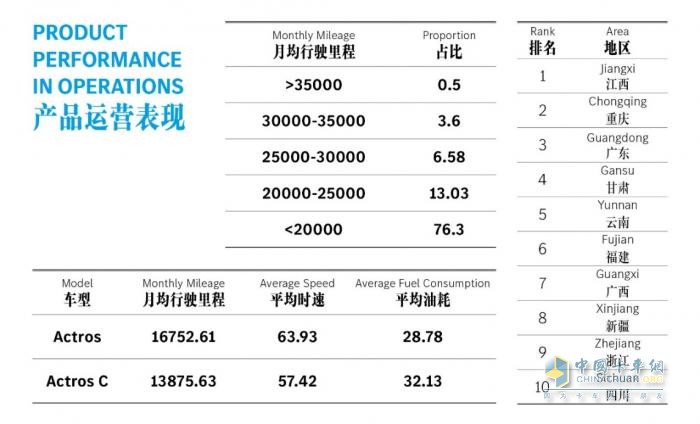 多快好省才是硬道理  2023奔馳卡車運(yùn)營之星冠軍一年跑了44.75萬公里