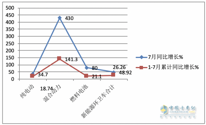 7月新能源環(huán)衛(wèi)車：同環(huán)比“雙增”銷量創(chuàng)新高，混動(dòng)領(lǐng)漲