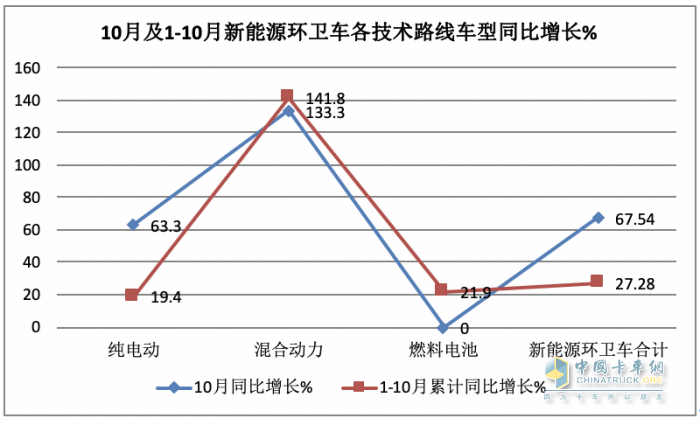 前10月新能源環(huán)衛(wèi)車：實銷4875輛增27.28%混動領(lǐng)漲；盈峰環(huán)境\\宇通\\福龍馬居前三；福龍馬領(lǐng)漲