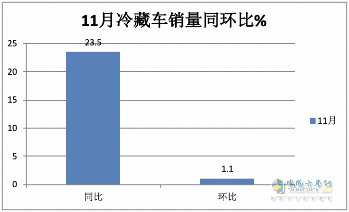 2023年前11月冷藏車市場特點簡析：同比增22.6%混動最猛，福田\解放\江淮居前三