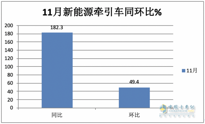 11月新能源牽引車：銷量及同比均創(chuàng)新高，徐工\宇通\東風居前三，解放領漲