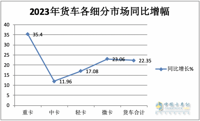 2023年中卡市場特征盤點分析：演繹“3連降9連漲”，福田\解放\江淮居前三，陜汽領漲?