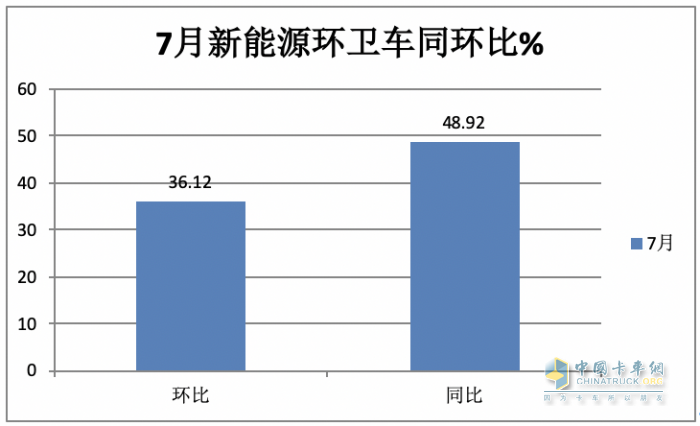 7月新能源環(huán)衛(wèi)車：同環(huán)比“雙增”銷量創(chuàng)新高，混動(dòng)領(lǐng)漲