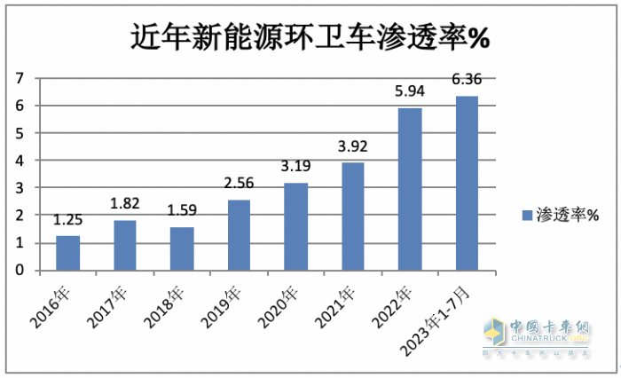 7月新能源環(huán)衛(wèi)車：同環(huán)比“雙增”銷量創(chuàng)新高，混動(dòng)領(lǐng)漲