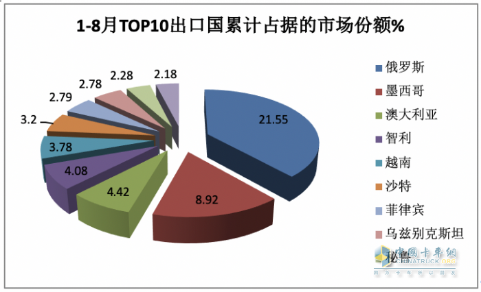 2023年8月我國(guó)卡車出口市場(chǎng)：出口5.2萬輛下降2%，俄羅斯、墨西哥、澳大利亞居前三