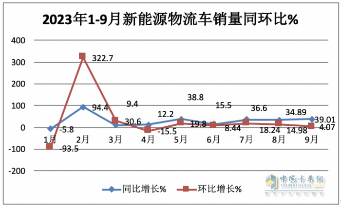 新能源物流車