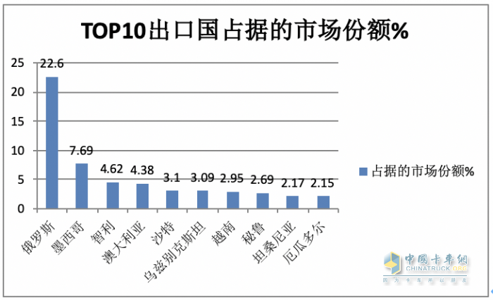 2023年9月我國(guó)卡車出口市場(chǎng)：出口5.5萬(wàn)輛降5%，俄羅斯、墨西哥、沙特居前三