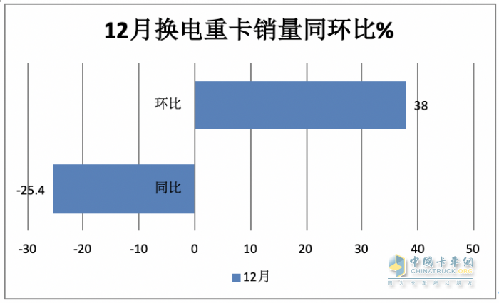 2023年換電電重卡:銷14693輛增18% 徐工\遠(yuǎn)程\ 三一居前三，宇通領(lǐng)漲