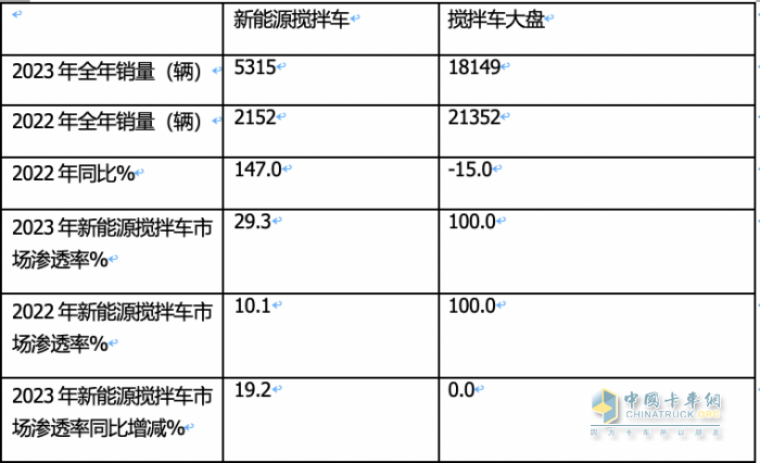 2023年新能源攪拌車：銷5315輛增147%領(lǐng)漲大盤， 三一\徐工\遠程居前三