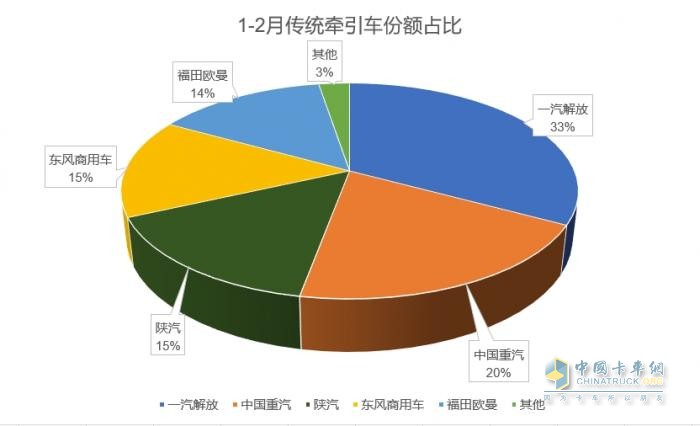 2025年1-2月傳統(tǒng)中重卡銷量近5萬輛，一汽解放牽引+載貨銷量領漲