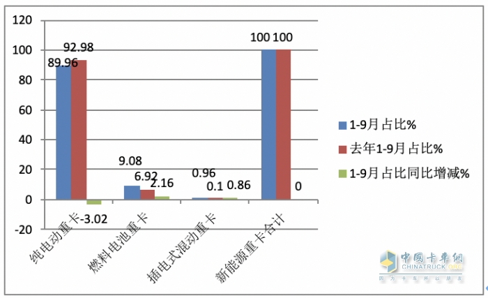 2023年前三季度燃料電池重卡市場(chǎng)特點(diǎn)：累銷(xiāo)1814輛增72%，宇通、東風(fēng)、蘇州金龍居前三，陜汽領(lǐng)漲