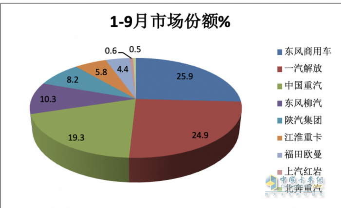 9月載貨車：同環(huán)比“雙增”, 東風(fēng)商用車奪冠，重汽、解放分列二三 歐曼領(lǐng)漲